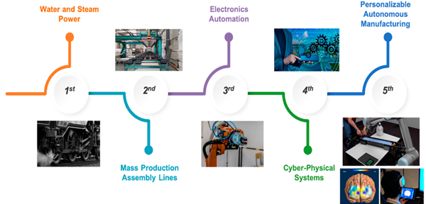 industry 5.0