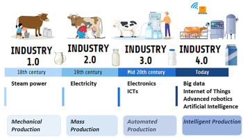 Dairy 4.0