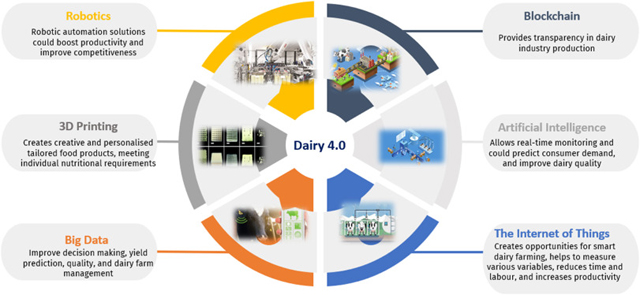 Dairy 4.0