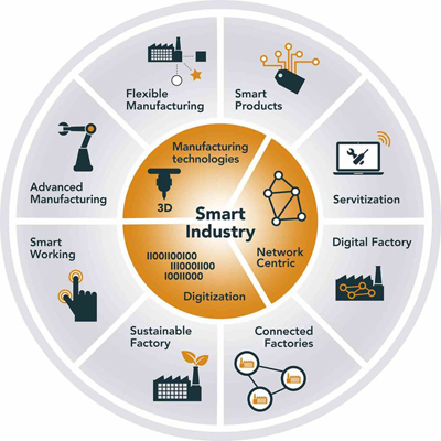 Smart Manufacturing