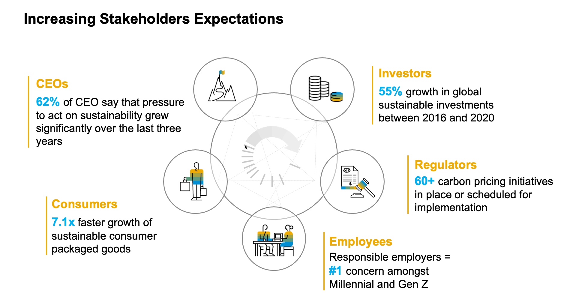 Increasing Stakeholder Expectations