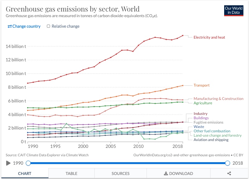 Greenhouse as eimssions by sector, World