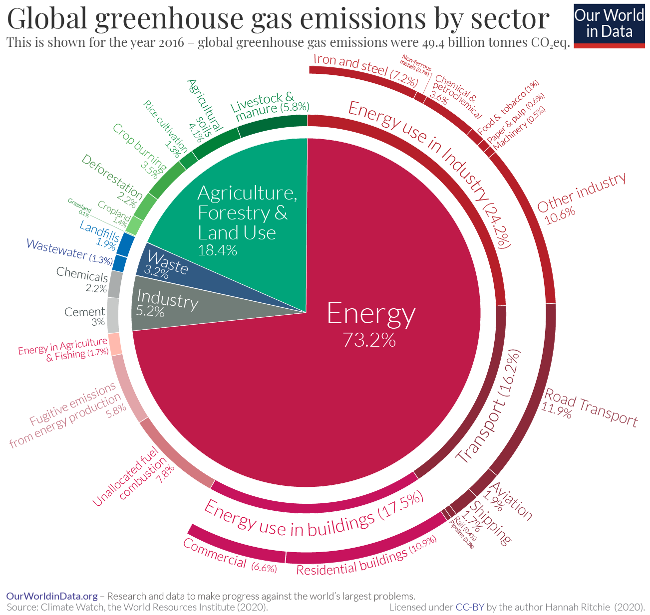 Greenhouse as eimssions by sector