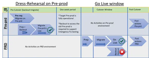 Prod-and-Pre-Prod-activities