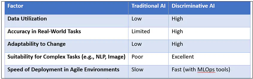 Why Discriminative AI Dominates Today
