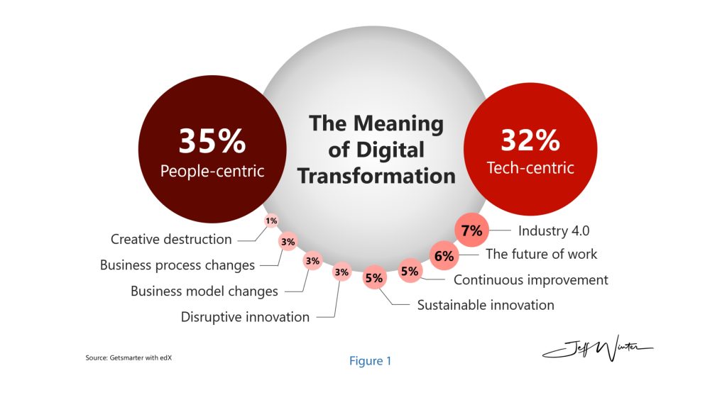 Digital Transform