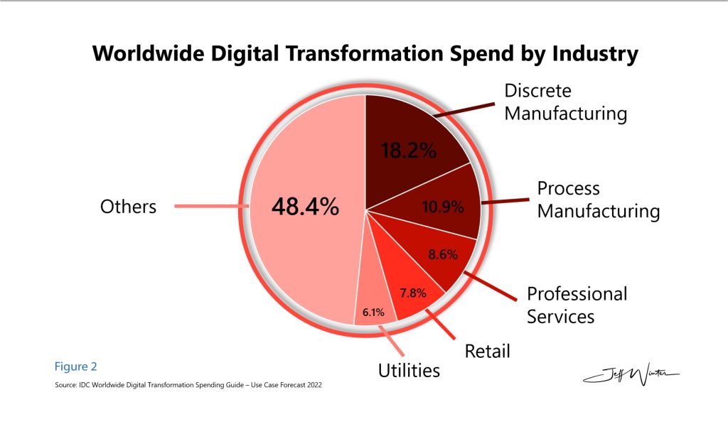 Digital Transform