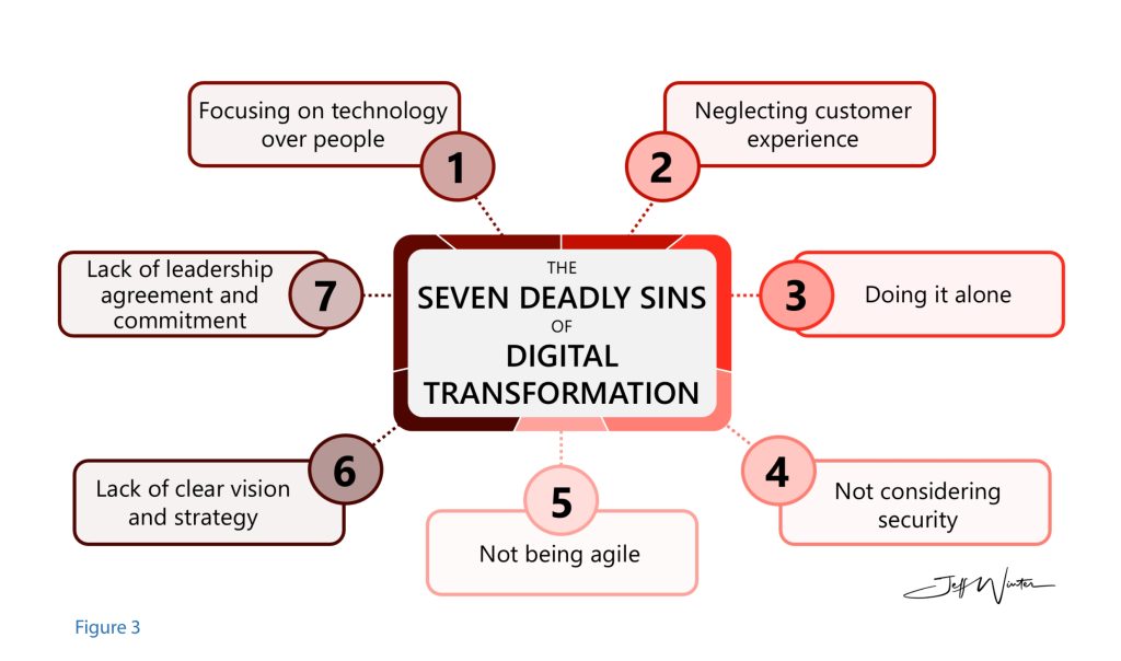 Digital Transform