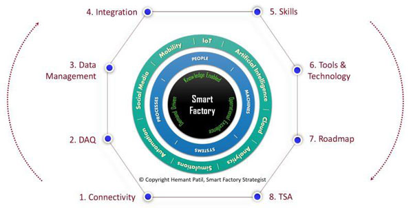 smart factory