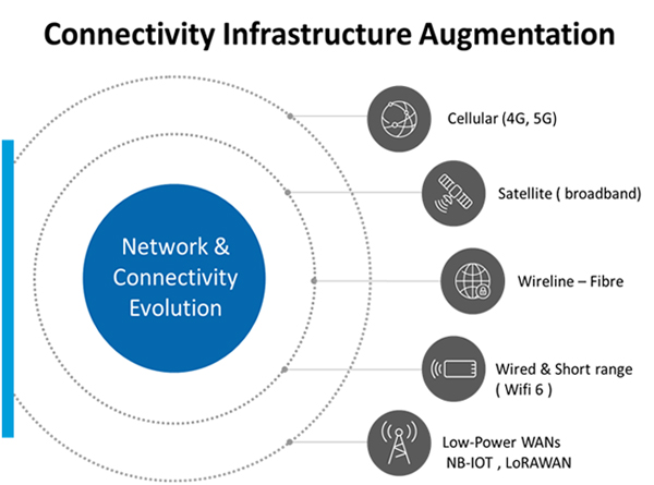 Connectivity Infrastructure Augmentation - Digital India