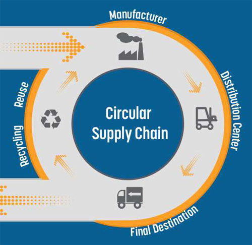 Circular Supply Chain