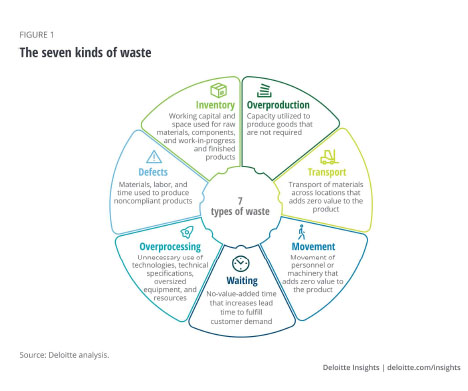 Digital Lean Manufacturing