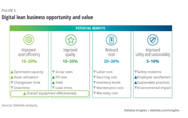 Digital Lean Manufacturing