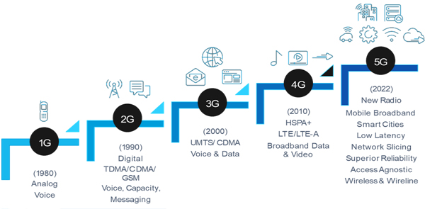 Network Evolution - Digital India