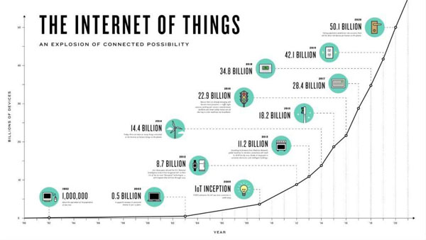 Internet of Things