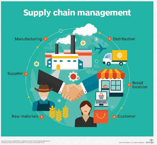 Supply Chain Management