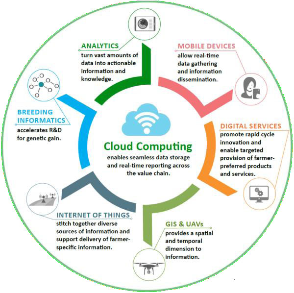 Digital Green Revolution