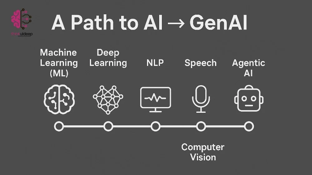 path to ai - gen ai - 