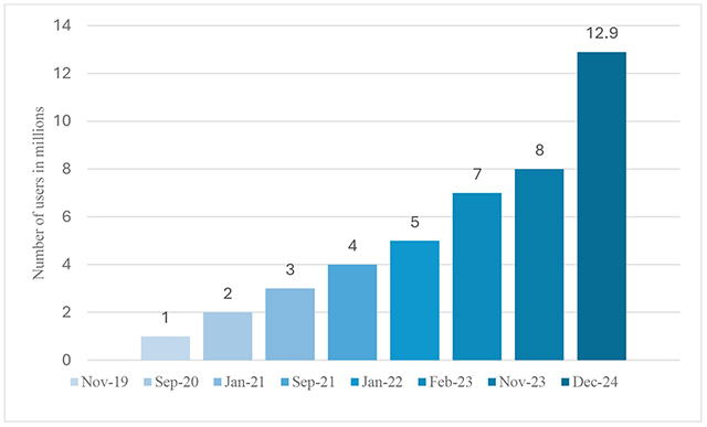 Fig 1: Number of open banking users in UK from 2019 to 2024 (Source: Statista)