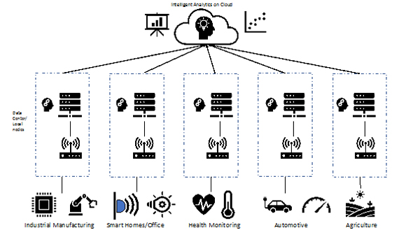 Deployment of edge