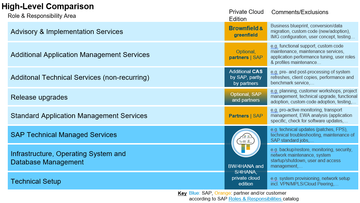 RISE WITH SAP