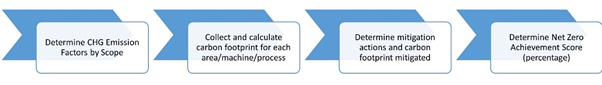 Sustainability Tracking & Improvement Approach