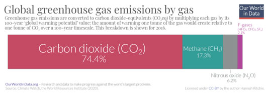gas emissions
