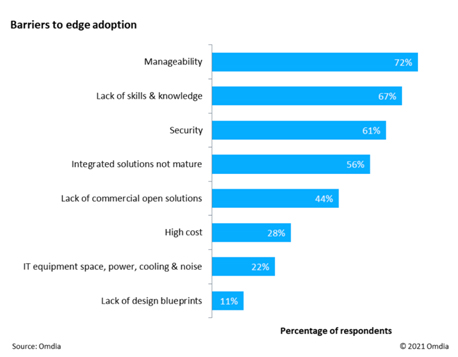 barriers to edge adoption 
