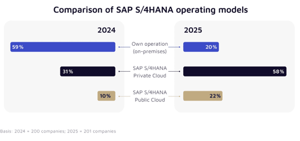 Shifting Operating Models
