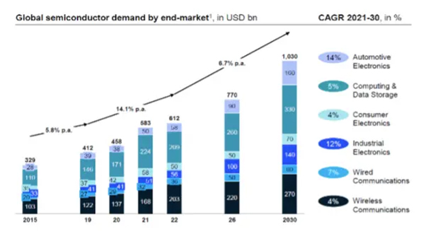 Source: SIA, Omdia, McKinsey