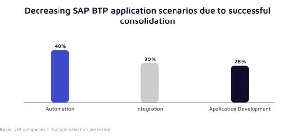 Decreasing SAP BTP