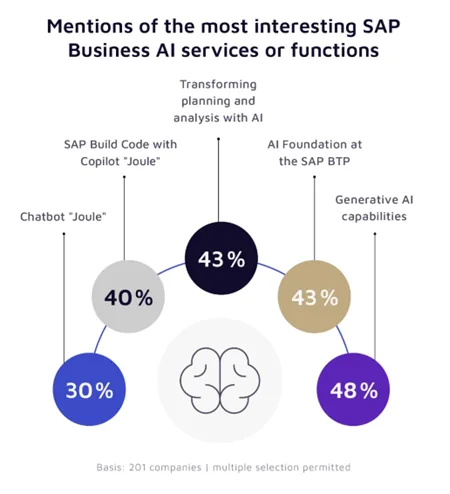 SAP Business AI Services